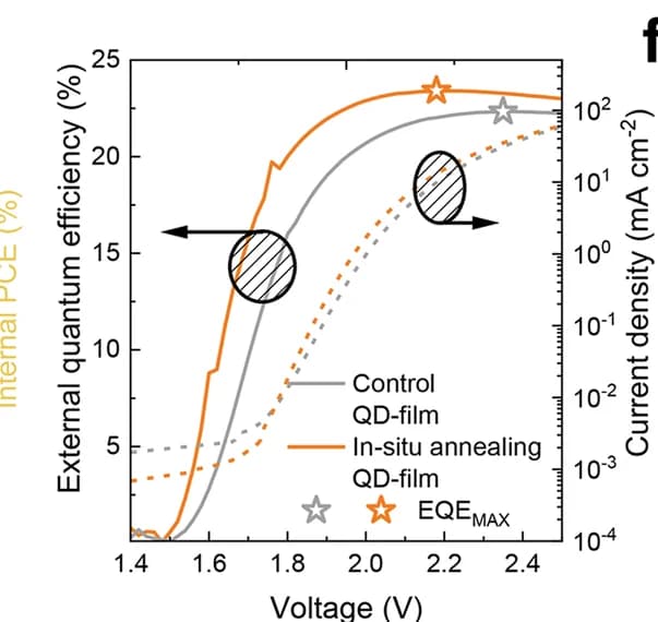 Open access visualization of Line Plot, EQE-V, J-V, Red QLED, QD Film