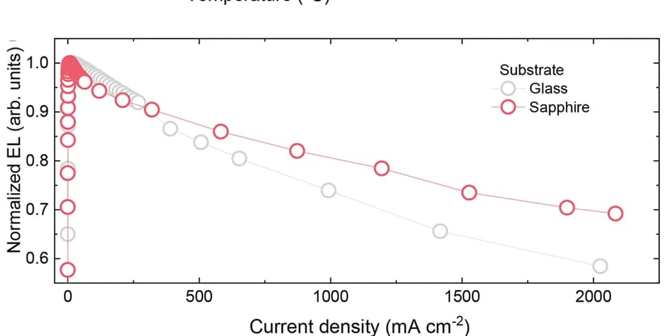 Open access visualization of Line Plot, Scatter Plot, EL-V, Red QLEDs, Glass Substrate