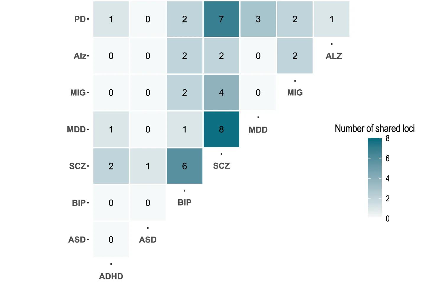 Open access visualization of Heatmap, Genes, Disorders, Basal Ganglia, Schizophrenia
