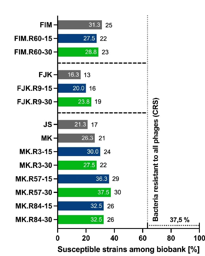 Open access visualization of Bar Plot, Phage Infectivity, Bacterial Collection, Susceptible Strains, Resistant Strains