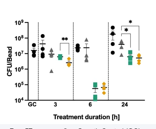 Open access visualization of Scatter Plot, Error Bars, Phage