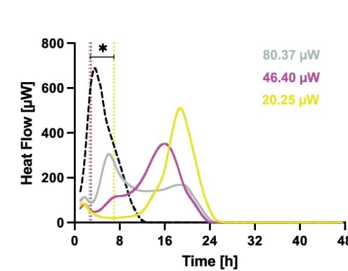 Open access visualization of Line Plot, Phage