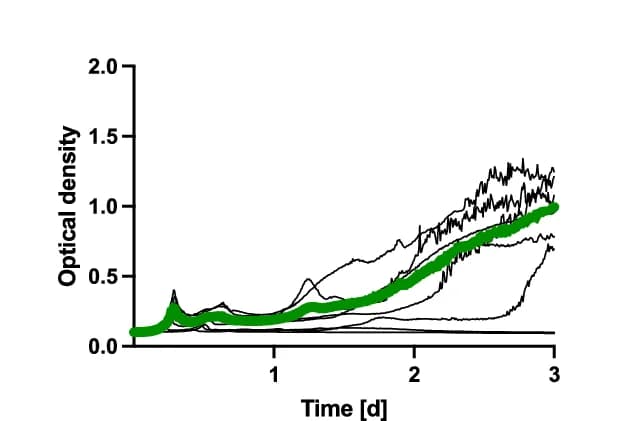 Open access visualization of Line Plot, Error Bars, OD 600, Co-incubation, Planktonic Paer09 Strain