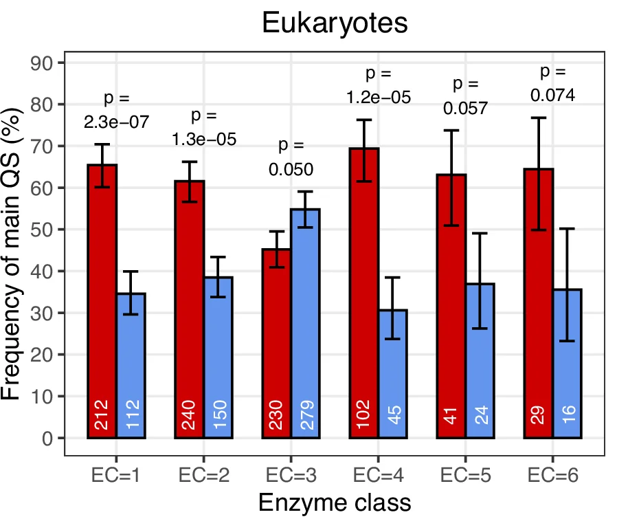 Open access visualization of Bar Plot, Clustered, Error Bars, Monomers, Hydrolases