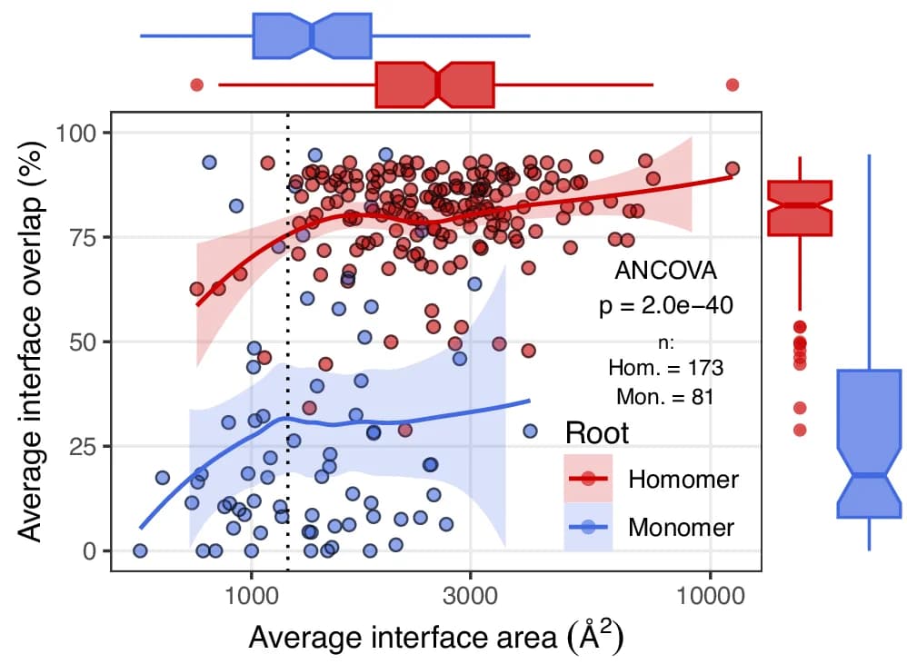 Open access visualization of Scatter Plot, Regression Plot, Box Plot, Protein Interfaces, Monomer