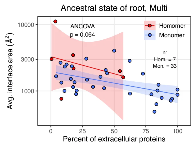 Open access visualization of Scatter Plot, Regression Plot, Interface Area, Homomers, Extracellular Proteins