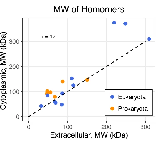 Open access visualization of Scatter Plot, Regression Plot, Molecular Weight, Extracellular Homomers, Cytoplasmic Monomers