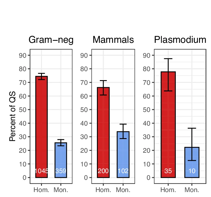 Open access visualization of Bar Plot, Error Bars, Clustered, Homomers, Monomers