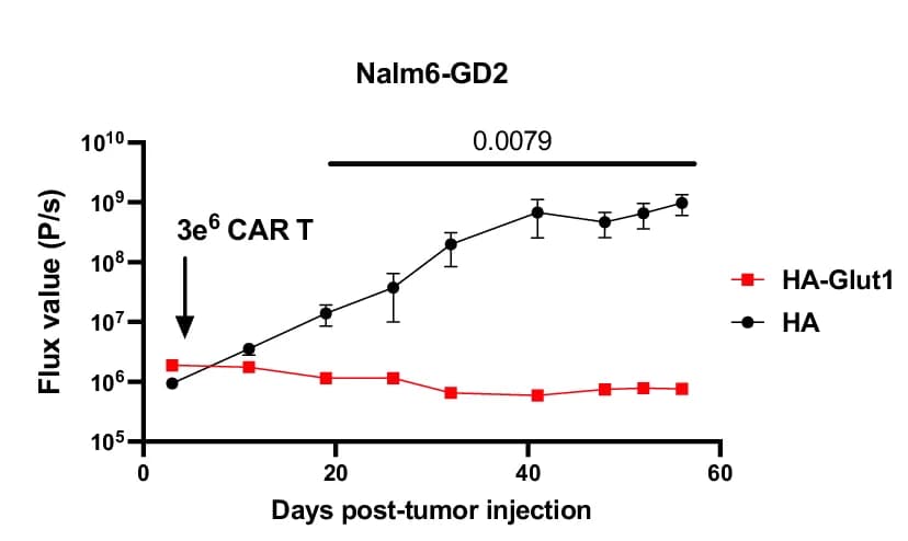 Open access visualization of Line Plot, Error Bars, Tumor Progression, Bioluminescent Imaging, Mice