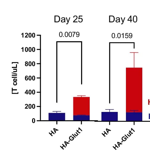 Open access visualization of Bar Plot, Error Bars, Stacked Bar Plot, T Cells, Peripheral Blood
