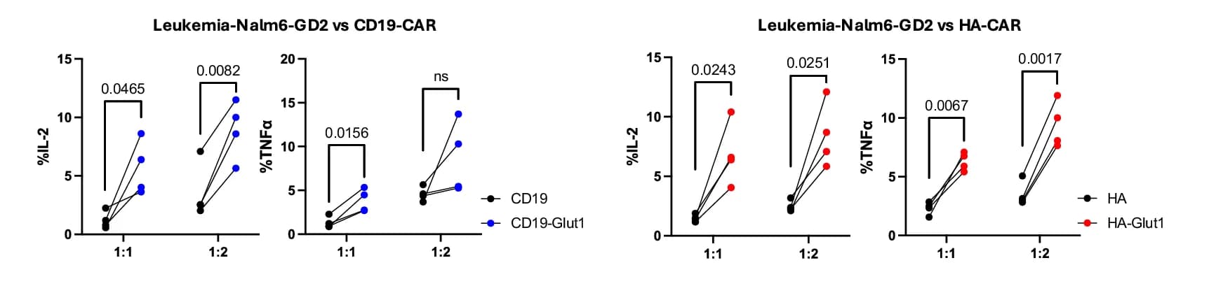 Open access visualization of Line Plot, Scatter Plot, Intracellular Staining, IL-2, TNF