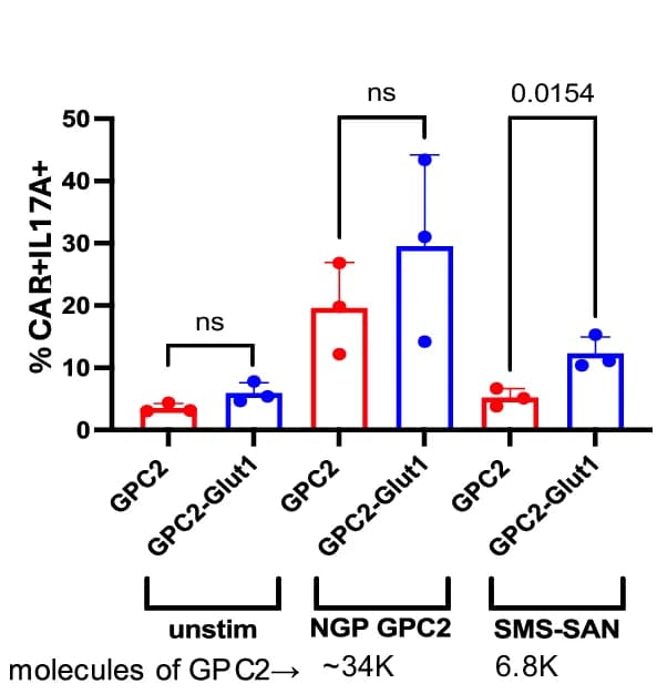Open access visualization of Bar Plot, Error Bars, Clustered, Intracellular Cytokine Staining, GPC2 CAR T Cells