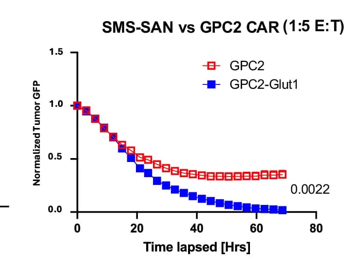 Open access visualization of Line Plot, Line Step, CAR T Cells, SMS-SAN-GL Tumor Line, Tumor Killing