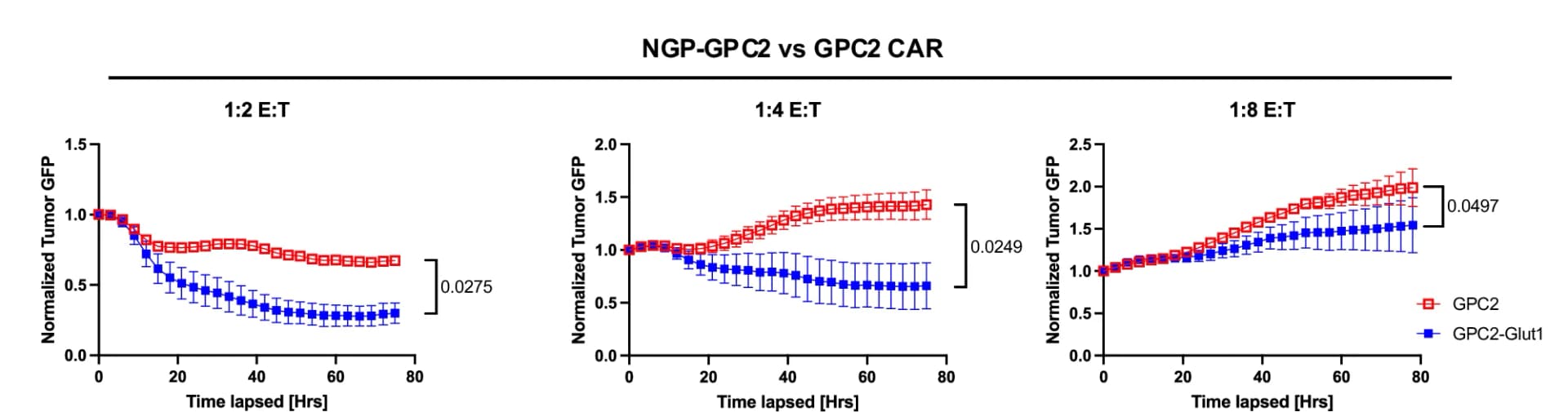 Open access visualization of Line Plot, Error Bars, Tumor Killing Kinetics, GPC2 CAR T Cells, GLUT1OE CAR T Cells