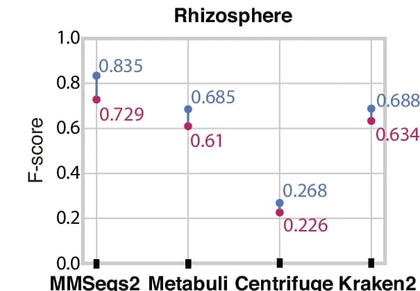 Open access visualization of Line Plot, Scatter Plot, Error Bars, Taxonomic Classifier Annotations, Taxometer Results