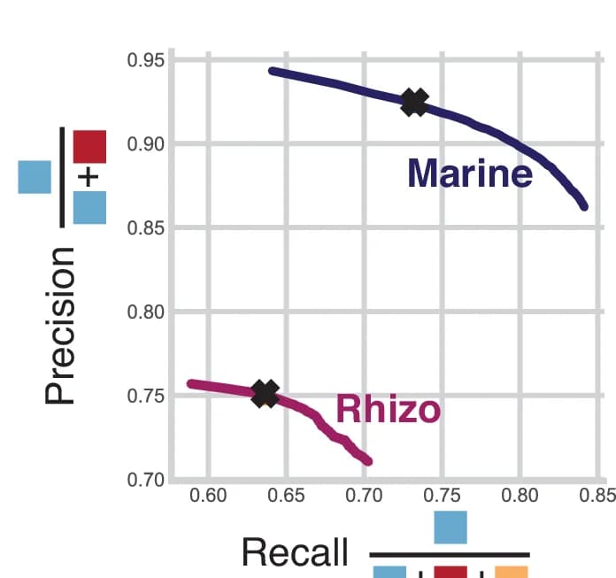 Open access visualization of Line Plot, Precision-Recall Curves, Species Level, Marine Datasets, Rhizosphere Datasets