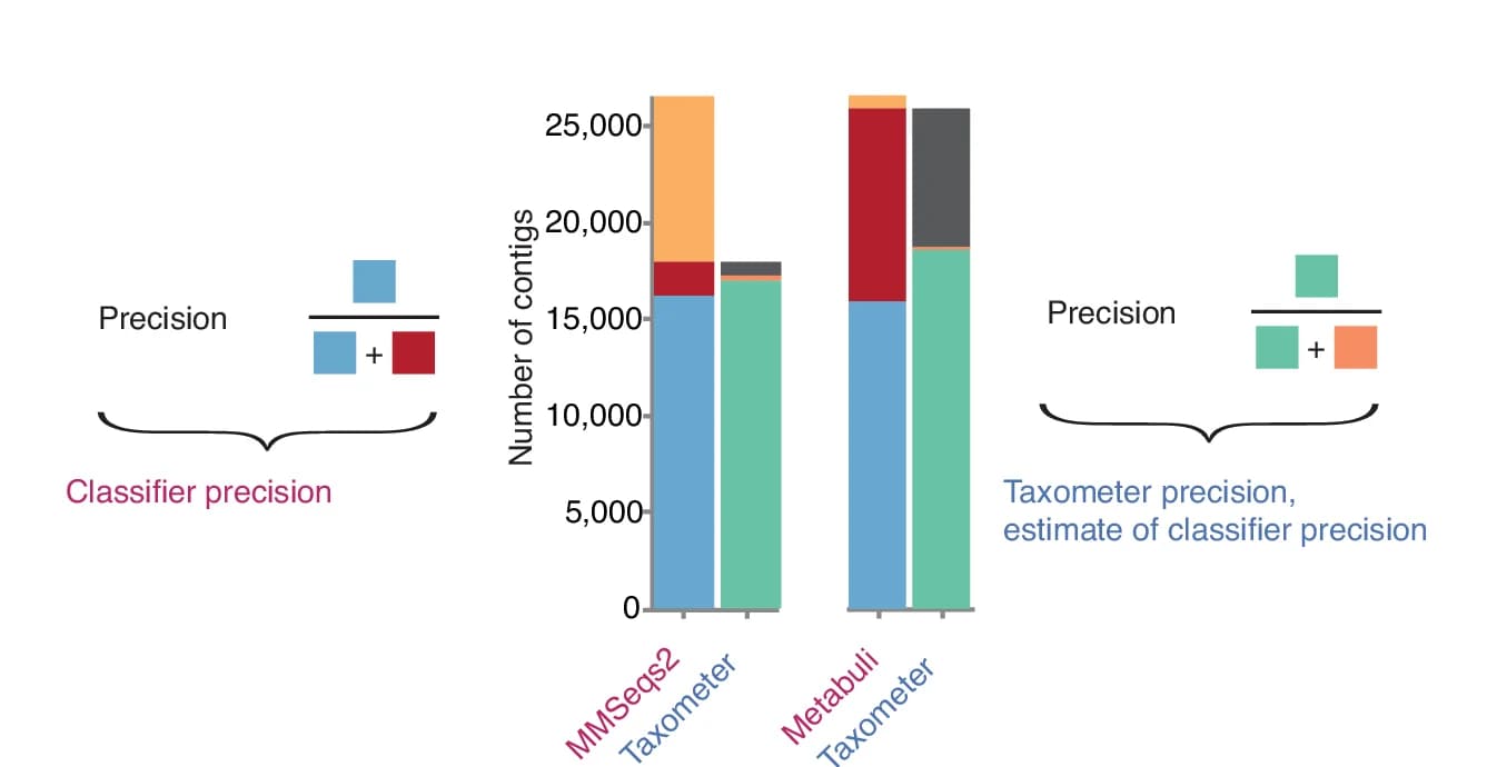 Open access visualization of Stacked Bar Plot, True Positives, False Positives, False Negatives, K-fold Evaluation