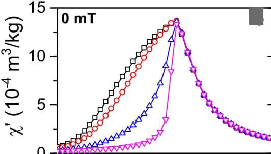 Open access visualization of Line Plot, AC Magnetic Susceptibility, Temperature, DC Bias Field, AC Field