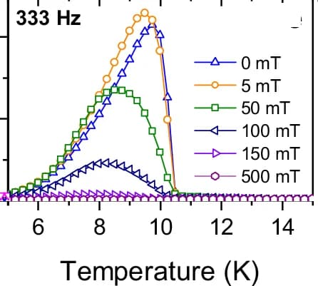 Open access visualization of Line Plot, AC Magnetic Susceptibility, Temperature, DC Bias Field, AC Field