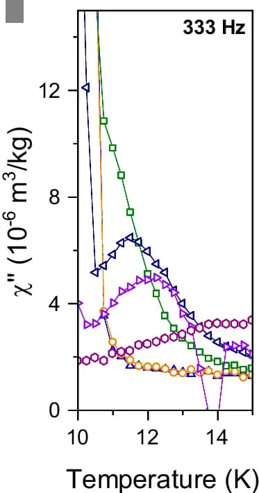 Open access visualization of Line Plot, AC Magnetic Susceptibility, Temperature, AC Frequency, DC Bias Field