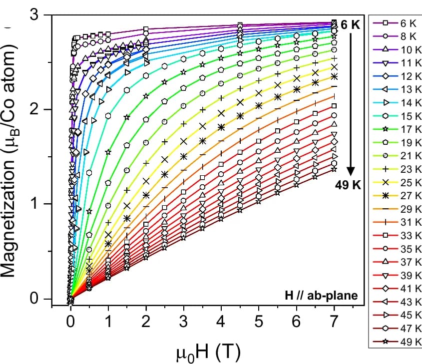Open access visualization of Line Plot, Magnetic Field, Magnetization, Isotherm, Temperature