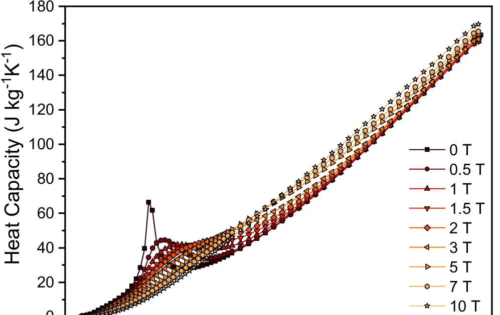 Open access visualization of Line Plot, Heat Capacity, Temperature, Magnetic Fields