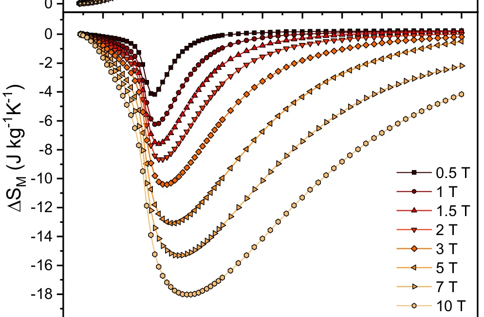 Open access visualization of Line Plot, Entropy Change, Temperature, Magnetic Fields