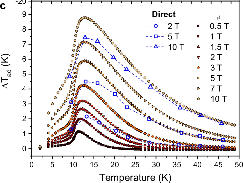 Open access visualization of Line Plot, Adiabatic Temperature Change, Temperature, Magnetic Fields, Pulsed Magnetic Fields