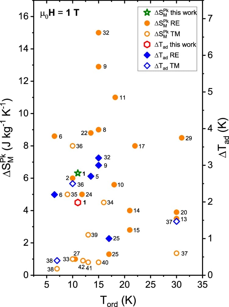 Open access visualization of Scatter Plot, Magnetic Ordering Temperatures, Rare-Earth Element, Transition-Metal Elements