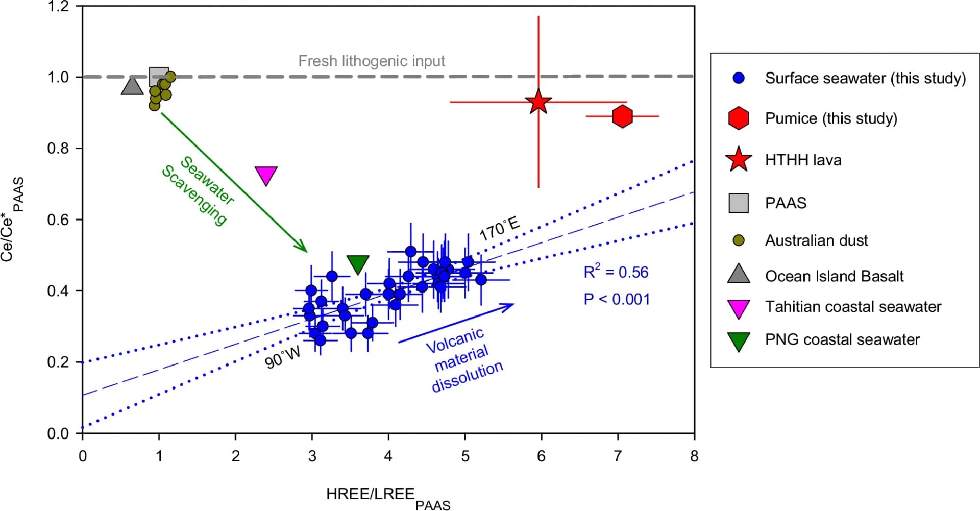 Open access visualization of Scatter Plot, Error Bars, Regression Plot, Pumice, HTHH Lava