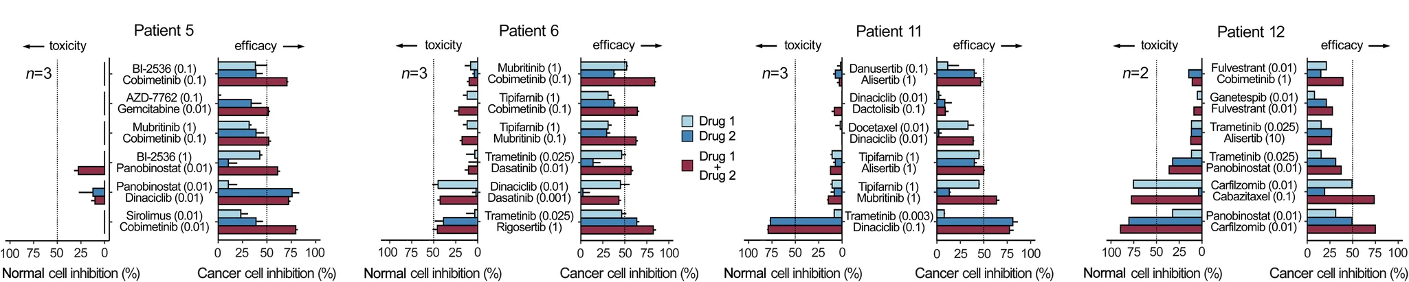 Open access visualization of Bar Plot, Error Bars, Clustered, Drug Combinations, Flow Cytometry