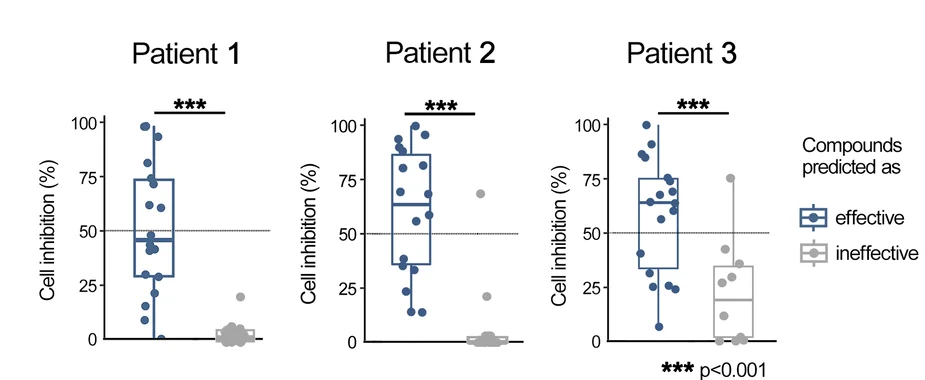 Open access visualization of Box Plot, Scatter Plot, Statistical Comparison, Drug Sensitivity, scTherapy