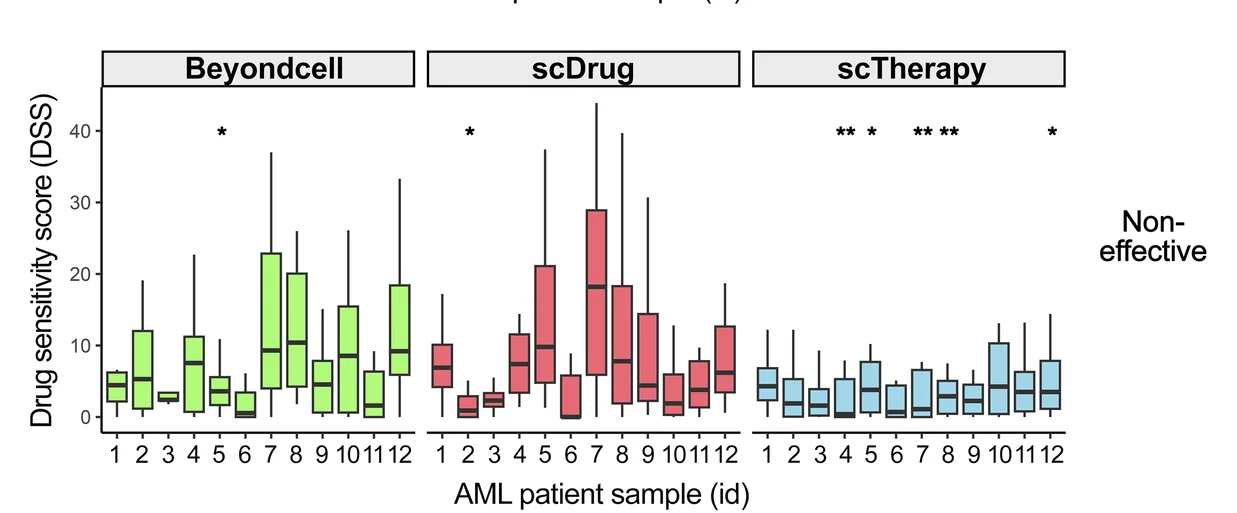 Open access visualization of Box Plot, Drug Sensitivity Score, Monotherapies, Wilcoxon Rank-Sum Tests, False Discovery Rate