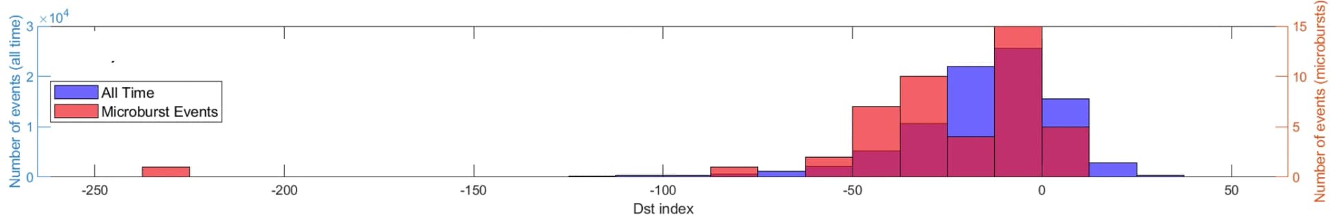 Open access visualization of Histogram, Stacked Bar Plot, Dst Index, Microburst Events, Distribution