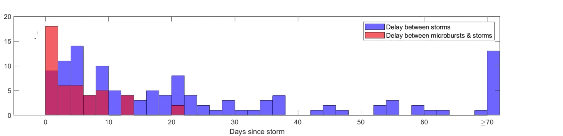 Open access visualization of Histogram, Clustered, Geomagnetic Storms, Microburst Events, Delay Time
