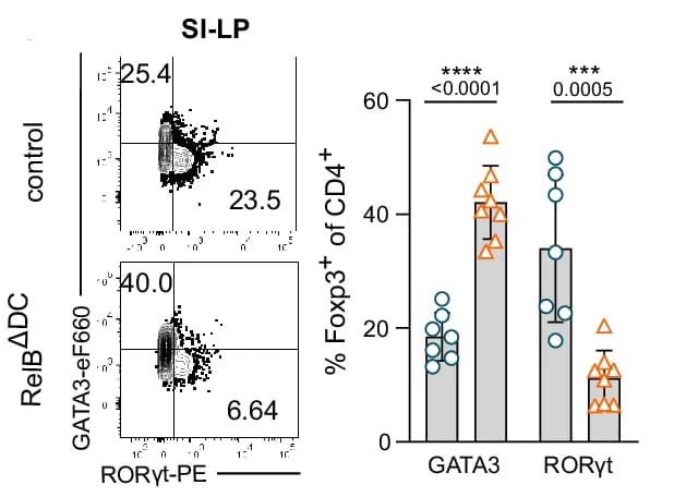 Open access visualization of Bar Plot, Error Bars, Scatter Plot, Flow Cytometry, GATA3