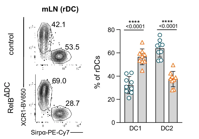 Open access visualization of Bar Plot, Scatter Plot, Error Bars, Contour Plots, Resident DCs