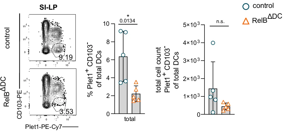Open access visualization of Bar Plot, Scatter Plot, Error Bars, Flow Cytometry, Plet1+ CD103- DCs