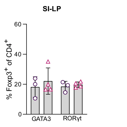 Open access visualization of Bar Plot, Error Bars, Scatter Plot, Flow Cytometry, GATA3+ Foxp3+ Treg Cells