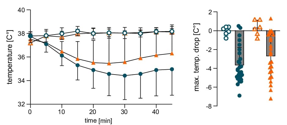 Open access visualization of Line Plot, Error Bars, Scatter Plot, Bar Plot, Body Temperature