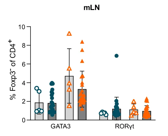 Open access visualization of Bar Plot, Error Bars, Scatter Plot, GATA3 Expression, RORγt Expression