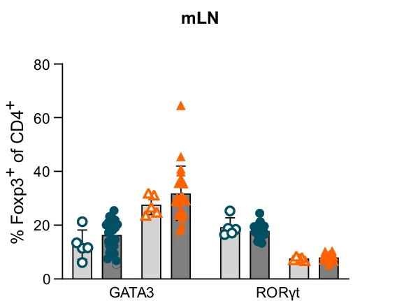 Open access visualization of Bar Plot, Error Bars, Scatter Plot, GATA3 Expression, RORγt Expression