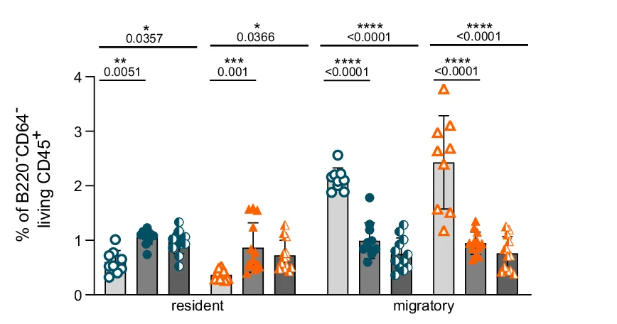 Open access visualization of Bar Plot, Scatter Plot, Error Bars, Resident DCs, Migratory DCs