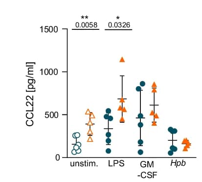 Open access visualization of Scatter Plot, Error Bars, CCL22, Supernatant, CD11c-enriched Cells