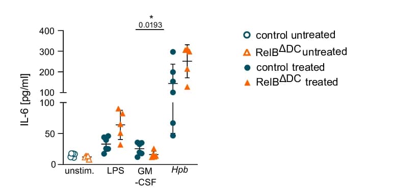 Open access visualization of Scatter Plot, Error Bars, IL-6, Supernatant, CD11c-enriched Cells