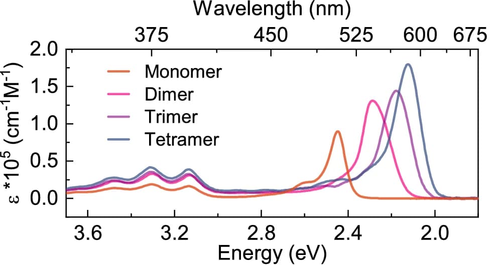 Open access visualization of Line Plot, Density Plot, Molar Absorptivity, Oligomer Series, DCM