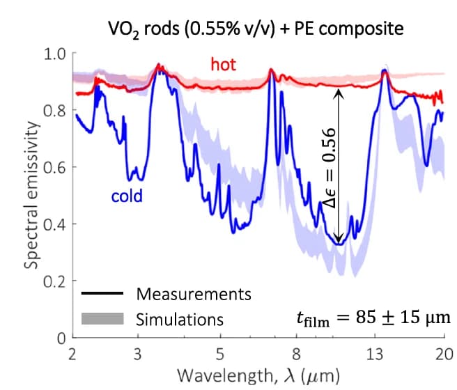 Open access visualization of Line Plot, Error Bars, Spectral Emissivity, Composite Film, Numerical Simulations