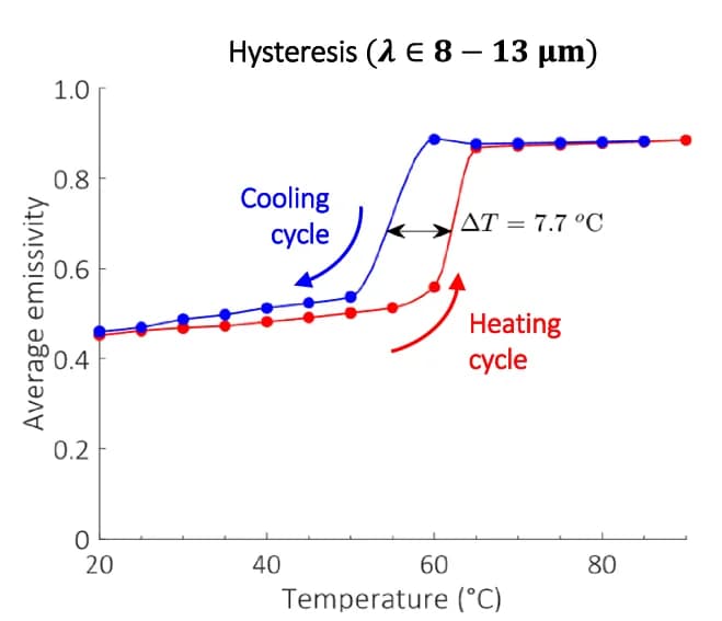 Open access visualization of Line Plot, Scatter Plot, Emissivity, Atmospheric Window, Heating Cycle