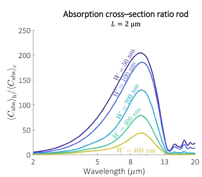 Open access visualization of Line Plot, Spectral Absorption Cross-Section Ratio, VO2 Rod, Length, Width