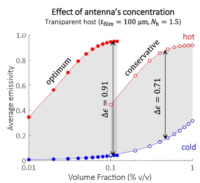 Open access visualization of Line Plot, Scatter Plot, Emissivity, Composite Film, Transparent Host